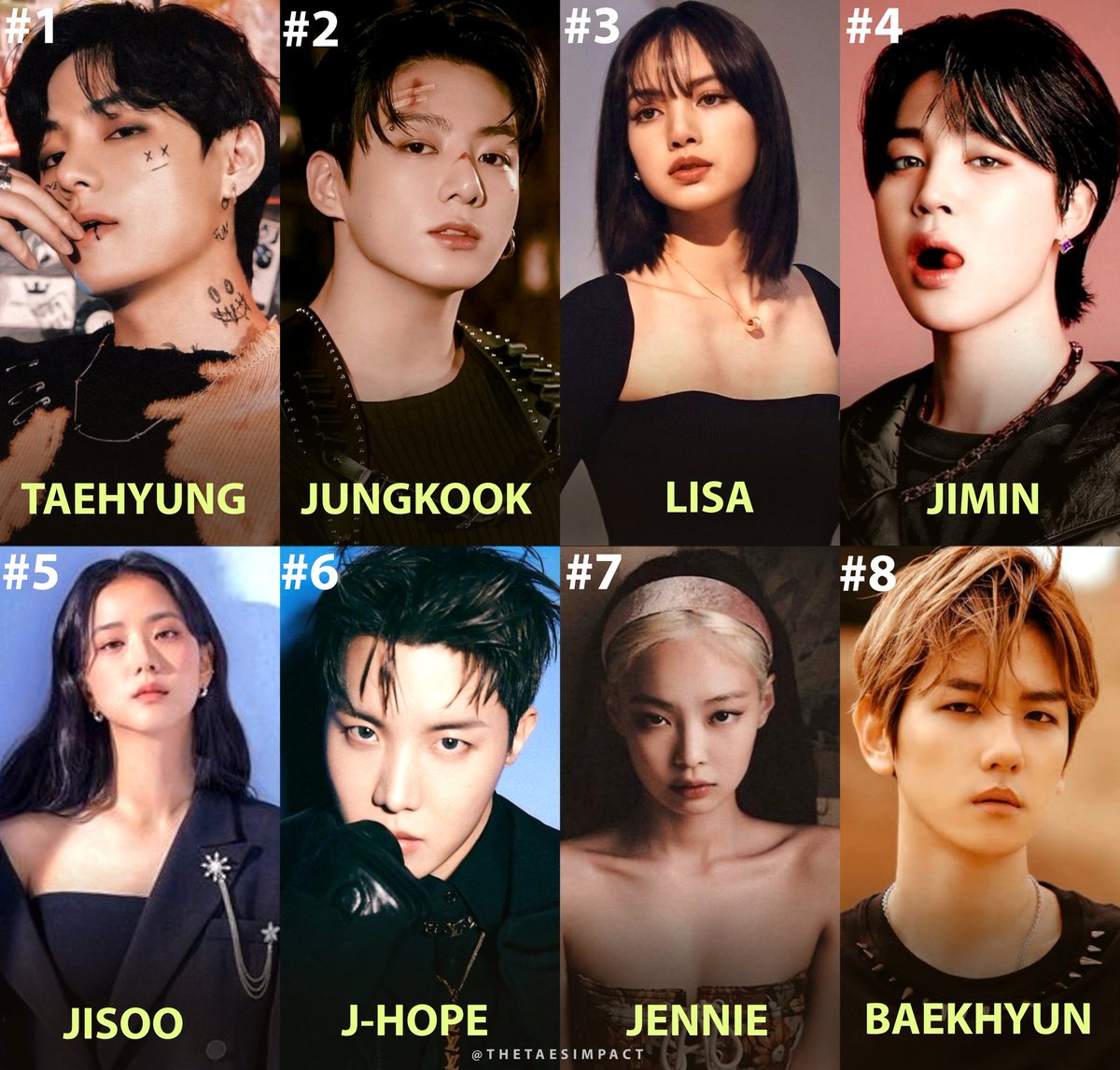 on-twitter-kim-taehyung-is-the-1-most-famous-k-pop-idols-in-the