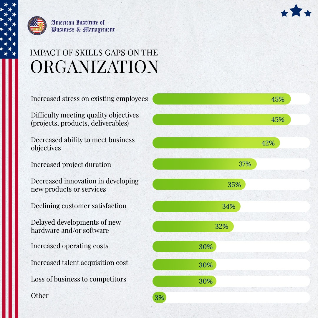 AmericanInsti20's tweet image. As the global competition gets tougher, the skills gap is becoming a bigger problem for businesses, and when left unaddressed, it can cause serious problems for an organization. 
Visit here:- aibm.us
#AIBM #institutions #global #competition #facts #organization