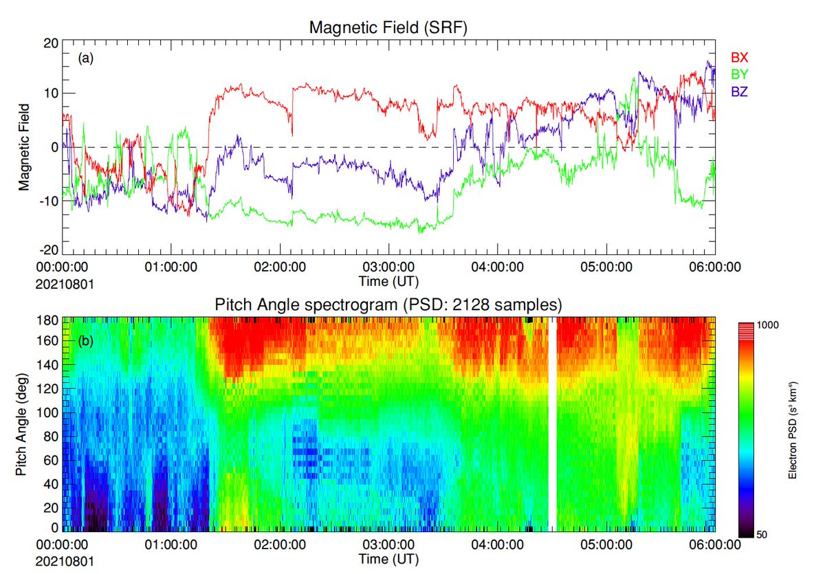 New paper alert!🚨
Led by <a href="/SOSWAPI/">Christopher J. Owen</a>, we study electron beams ⚡ (the so-called strahl) in the solar wind ☀️💨 #plasma 🎆 with data from <a href="/ESASolarOrbiter/">ESA's Solar Orbiter</a> 🛰️ SWA. The beam properties depend on the speed of the solar wind.
#openaccess <a href="/MDPIOpenAccess/">MDPI</a> #Universe
ow.ly/maUo50KZoka