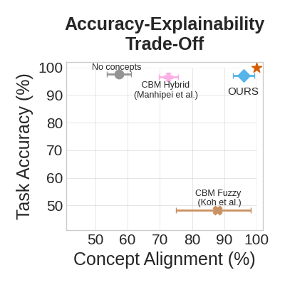 Beyond the accuracy-explainability tradeoff with "Concept Embedding Models" from #NeurIPS (arxiv.org/abs/2209.09056): moving towards trustworthy #AI!

Light reading mode: link.medium.com/mW5qcBCTOtb
