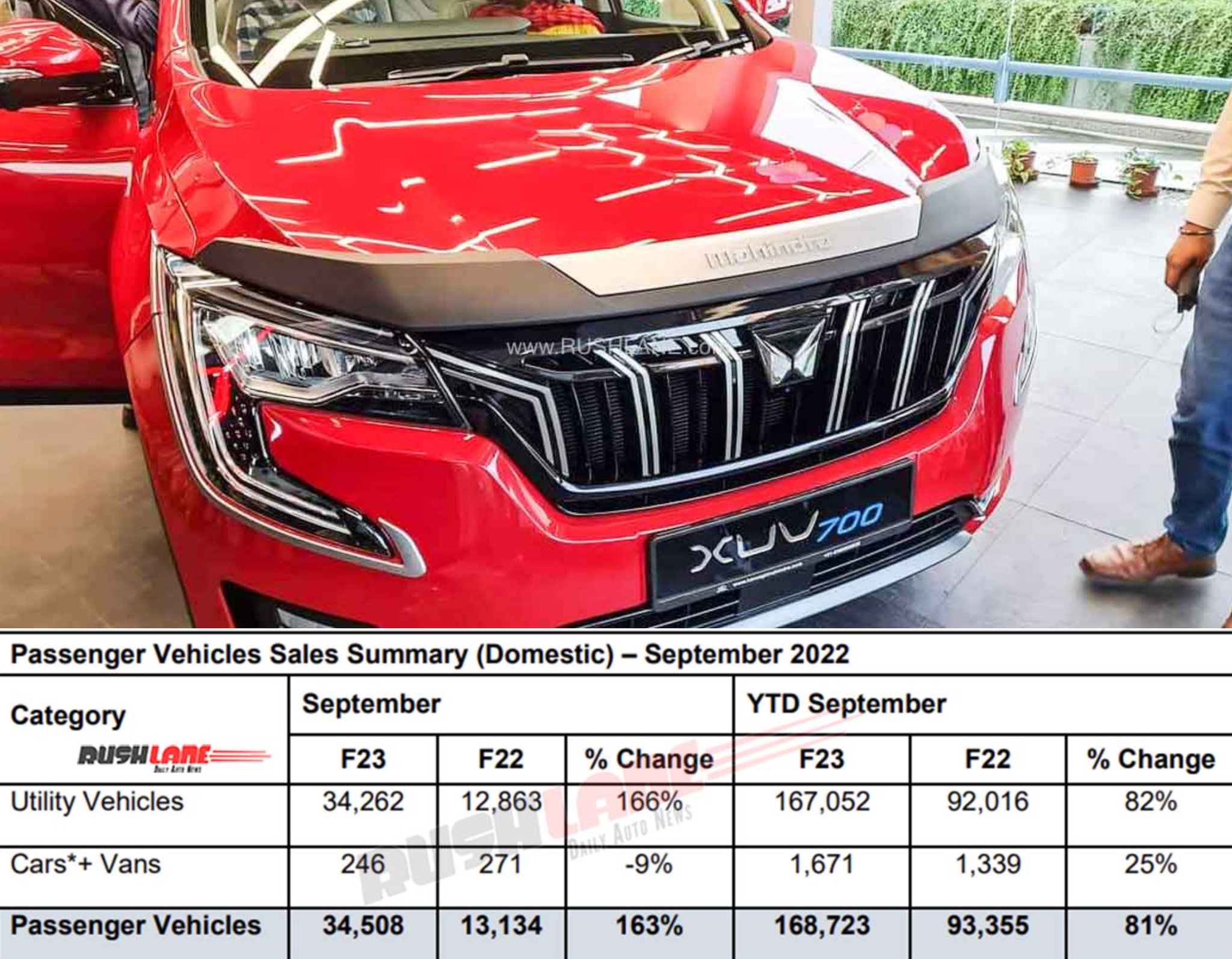RushLane on Twitter "Mahindra posts their highest ever monthly sales