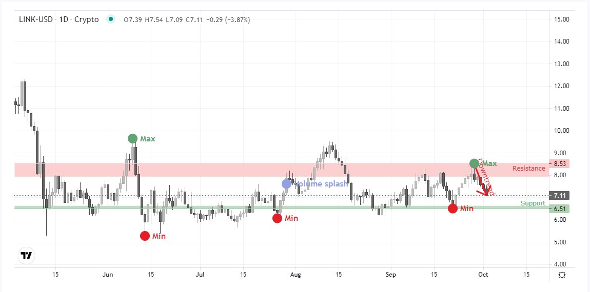 Trendometer2022's tweet photo. #LINKUSD $LINKUSD Resistance has formed. Downtrend. Сurrent tendention is range. Recommended to sell from the Resistance. More: https://t.co/XJqakTqDZ5 https://t.co/4bhsnjE83y