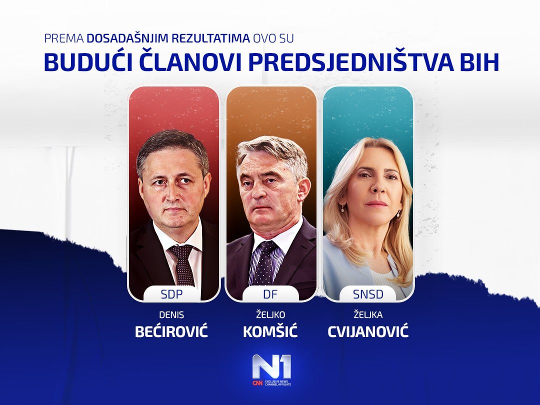Sorprese nelle #elezioni in #Bosnia. Izetbegović, leader nazionalista bosgnacco, è stato sconfitto dal socialdemocratico Bećirović. Sconfitto anche il partito nazionalista croato HDZ-BIH in favore di Komšić (Fronte Democratico). Tra i serbi, vittoria della nazionalista Cvijanović