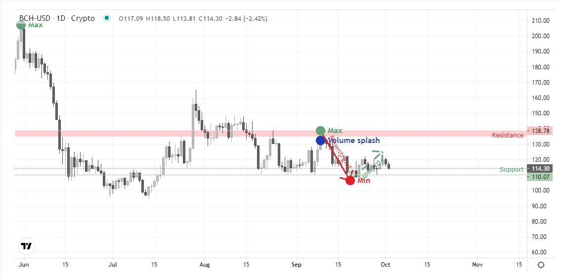 Trendometer2022's tweet photo. #BCHUSD $BCHUSD Support has formed. Downtrend. Сurrent tendention is range. Recommended to sell from the Resistance. More: https://t.co/XJqakT8uKX https://t.co/XThSYKxfQC