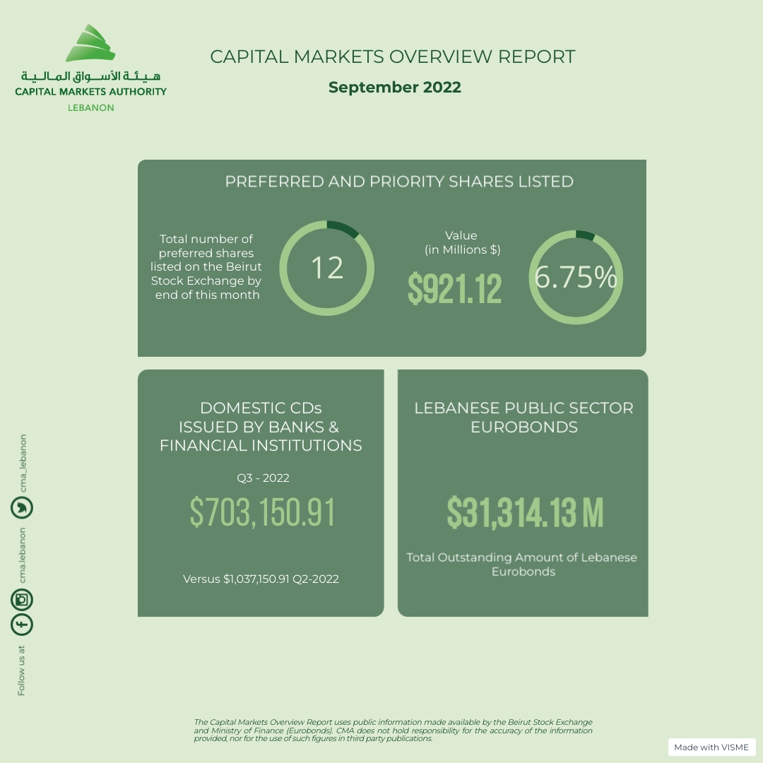 CMA_Lebanon's tweet photo. Capital Markets Monthly Overview Report | September 2022 #Lebanon https://t.co/GICDUvVBQ5