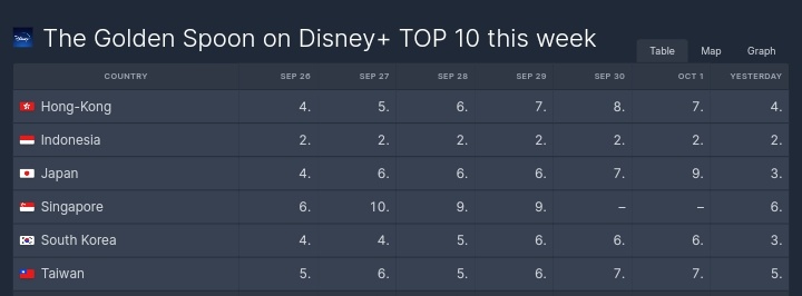 btob_info's tweet photo. #TheGoldenSpoon on Disney+ Top 10 TV Shows ranking — 2022.10.02

#2 Indonesia (=)
#3 Japan (+6)
#3 South Korea (+3)
#4 Hong Kong (+3)
#5 Taiwan (+2)
#6 Singapore

*Data for Malaysia and Thailand are not available 

@OFFICIALBTOB #BTOB #비투비 #YOOK_SUNGJAE #육성재 https://t.co/ryJ6vsyKbc