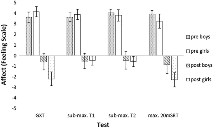 Ratings of perceived exertion from a submaximal 20-m shuttle run test predict peak oxygen uptake in children and the test feels better 
doi.org/10.1007/s00421…

<a href="/daikikasai1/">Daiki Kasai</a> <a href="/CGaynorParfitt1/">C Gaynor Parfitt</a> <a href="/MargaritaTsiros/">Margarita Tsiros</a> <a href="/RogerEston/">roger.eston@unisa.edu.au</a>  

#openaccess #RPE #oxygen #uptake #fitness