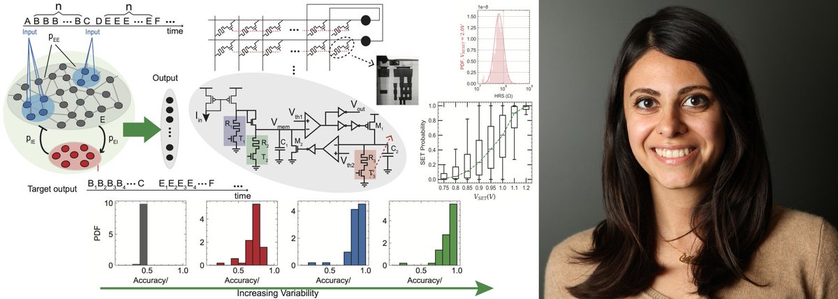 UZH Science (@uzh_science) on Twitter photo 🧠- inspired 🖥️ are everything but #SciFi: The #ECR talent @melikapayvand at our dual <a href="/UZH_Science/">UZH Science</a> + <a href="/ETH_en/">ETH Zurich</a> Institute of Neuroinformatics presents the ground-breaking “Self-organization of an inhomogeneous memristive hardware for sequence learning” in <a href="/NatureComms/">Nature Communications</a>! 🧠- inspired 🖥️ are everything but #SciFi: The #ECR talent @melikapayvand at our dual <a href="/UZH_Science/">UZH Science</a> + <a href="/ETH_en/">ETH Zurich</a> Institute of Neuroinformatics presents the ground-breaking “Self-organization of an inhomogeneous memristive hardware for sequence learning” in <a href="/NatureComms/">Nature Communications</a>!