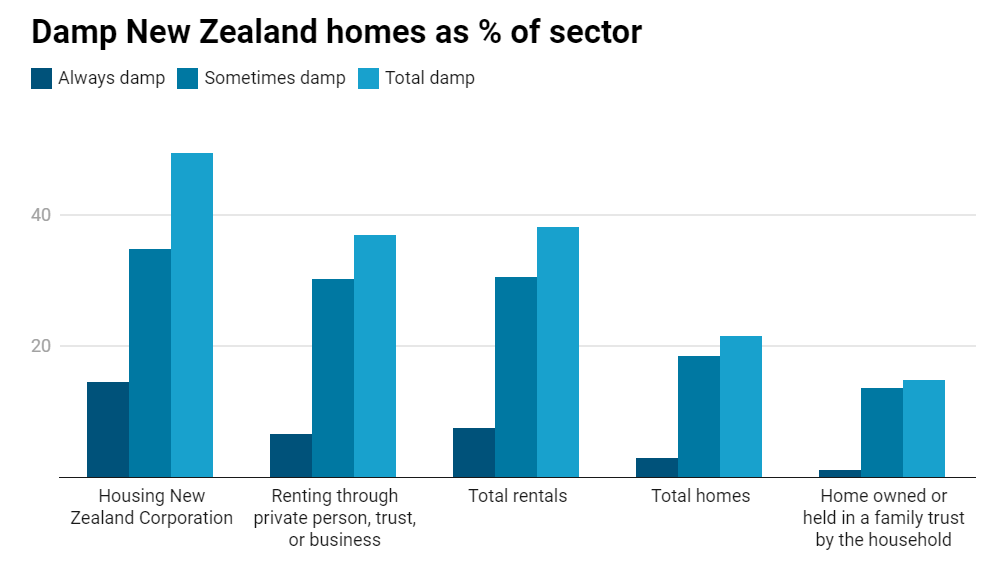 rypmag's tweet photo. @coughlthom If this is the impact from private landlord dwellings getting to Healthy Homes standards, just imagine the positive impact we can have when Kianga Ora delivers healthy homes. Great progress. https://t.co/BF6mg1ll8I