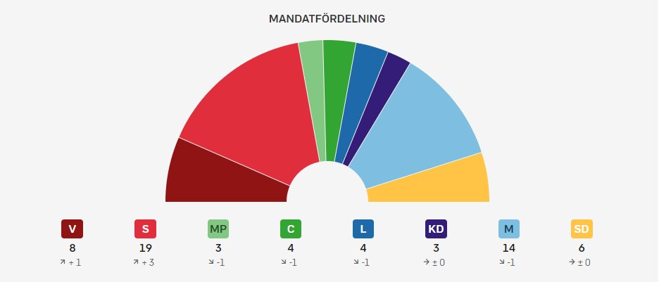 v_Sundbyberg's tweet photo. Fler och fler styren börjar fastställas i kommuner. Hur ser ditt favoritstyre ut för Sundbyberg?

61 mandat består fullmäktige av.
31 mandat behövs för majoritet. https://t.co/qJtCyMPRIl