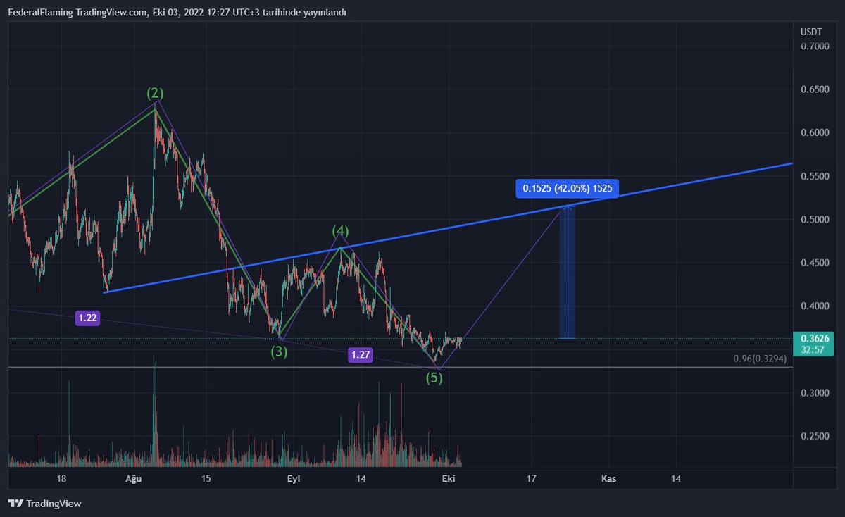 PTACrypto's tweet photo. #C98
#C98USDT
#C98BTC
Bomba hazır. https://t.co/ttygwnmzsv