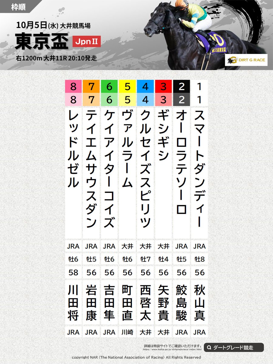 レッドルゼルとケイアイターコイズ
何気に2019/4/28 京都 端午S以来の再戦なんだな。
同年1/26 中京 はこべら賞でも2頭は対戦。ちなみに2戦ともケイアイが先着している。

余談だが上記の中京 はこべら賞 フルゲート16頭に対し登録17頭で1頭だけ除外されたのは広尾のグランソヴァール😅 