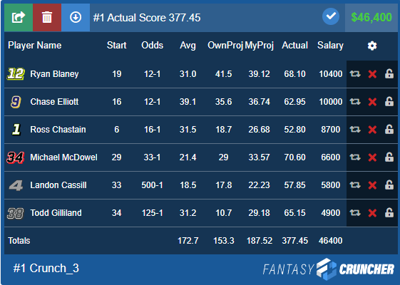 phillbennetzen's tweet photo. The optimal #DraftKings lineup for yesterday's #YellaWood500. Talladega is generally never as simple as #stacktheback but it's close. https://t.co/TCra1zxMw4