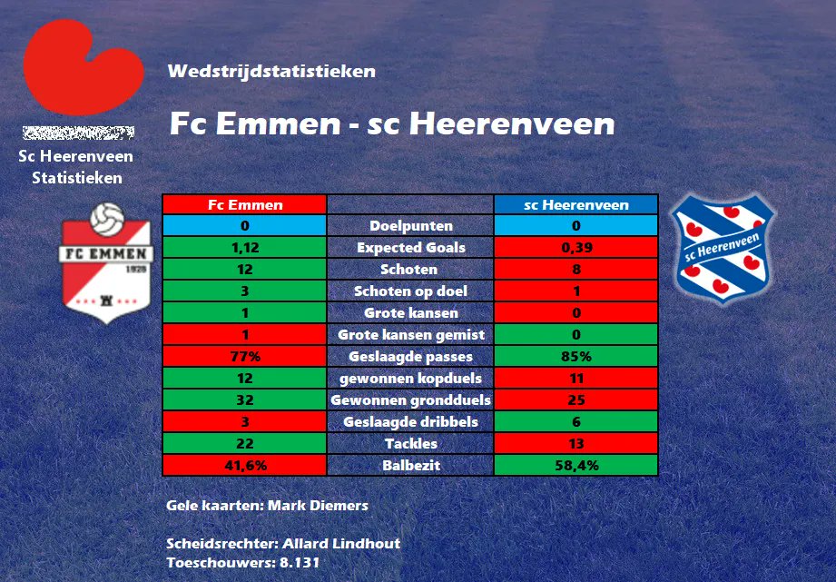 heerenveenstats's tweet photo. Opnieuw de nul gehouden door Andries Noppert, helaas voorin te weinig weten te creëren. Eindstand dus 0-0 in Emmen. Bijgaande statistieken horen bij dit duel. #emmHEE https://t.co/ePPrioVp8T