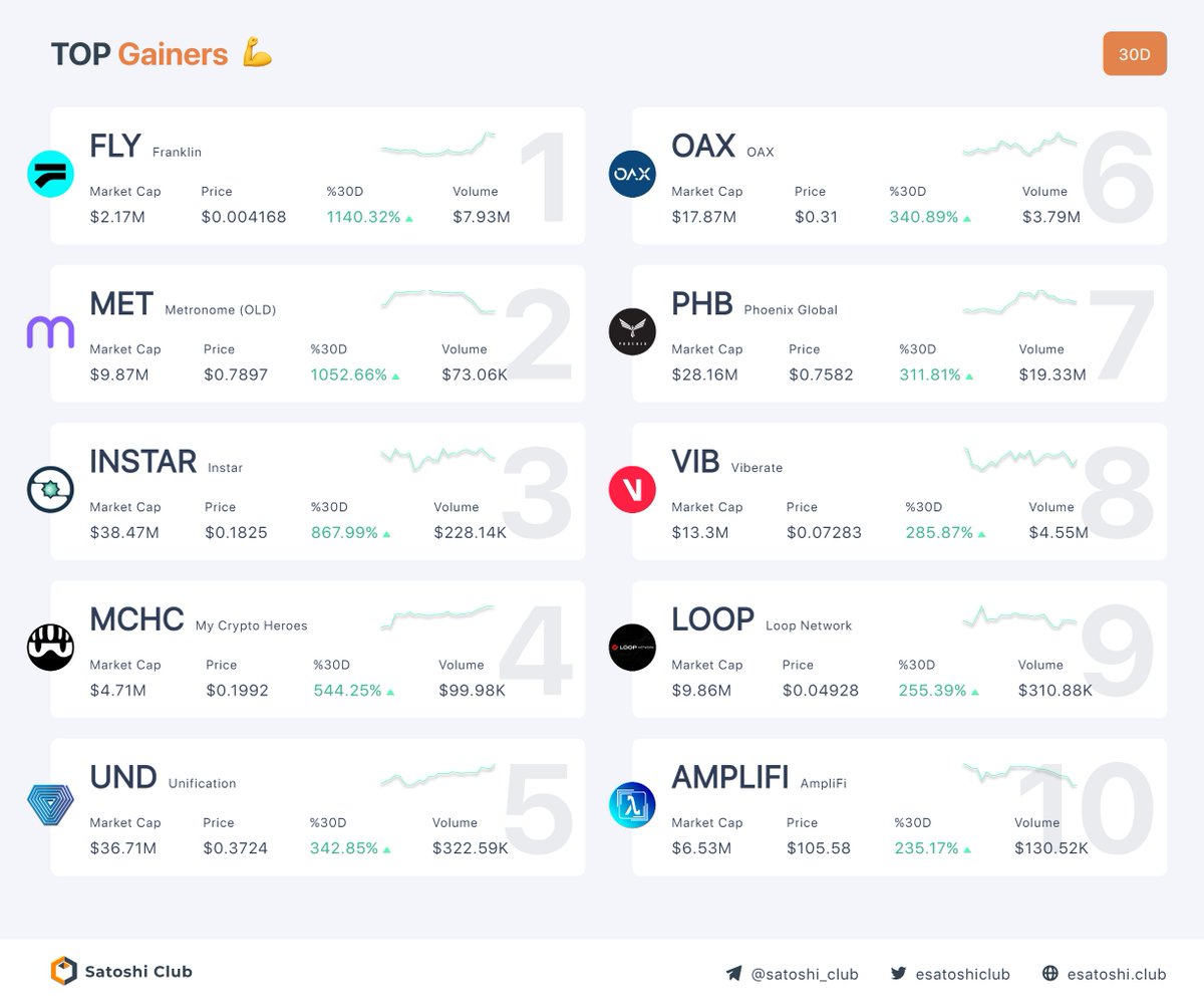 Top Performance Last 30 days 1. $FLY 2. $MET 3. $INSTAR 4. $MCHC 5. $UND 6. $OAX 7. $PHB 8. $VIB 9. $LOOP 10. $AMPLIFI Follow and RT @esatoshiclub for more #CryptoNews! #cryptocurrency #btc #satoshiclub #blockchain