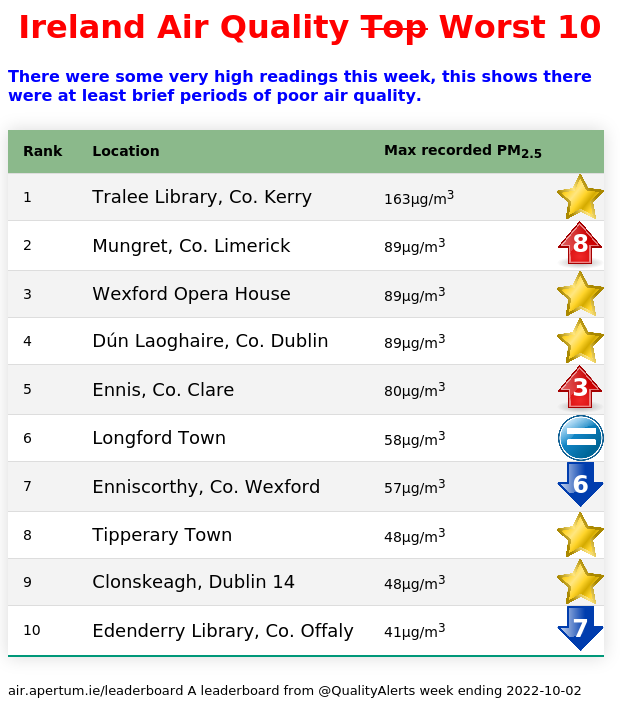 Ireland Air Quality Alerts on Twitter "This weekly leaderboard shows