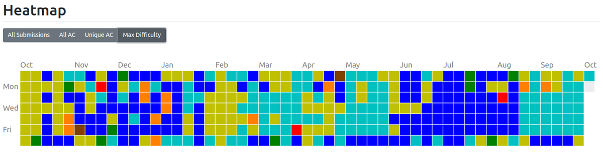 midri1784's tweet photo. AtCoder ProblemsのStreakがついに600日に到達．青diffは完全に枯渇し水色diffも時間の問題になってきました．これ以上続けるなら高難易度の問題にも積極的に取り組まないといけないなあ... https://t.co/rWqIKEeTCh
