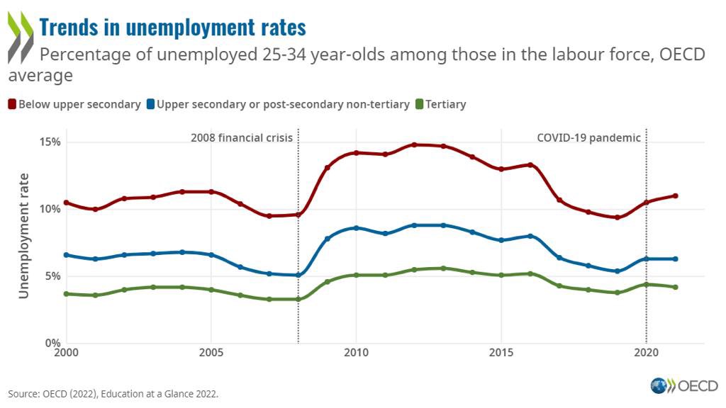 Higher education provides protection from unemployment during economic crises.

More on the state of education in Education at a Glance 2022 by <a href="/OECDEduSkills/">OECD Education</a> 🔗 oe.cd/EAG

#OECDEAG