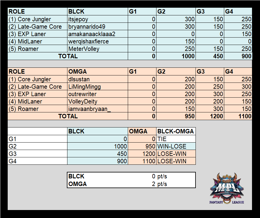 RickrollVicVB's tweet photo. [MPL-PH S10 Fantasy League Cycle 12 - Match 1]

OMGA def. BLCK in 2-0 fashion

It was almost an upset as BLCK fight for dear life, but OMGA recovers just in time to win the cycle and secure the upper bracket and the top seed!

Cycle MVP - @LiMingMingg @outrewriter 

#MPLPHS10FL https://t.co/FXqbHJsfop