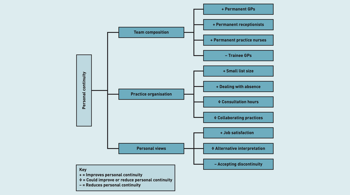 Personal continuity in general practice is associated with practice and patient characteristics, based on real-life patient data and interviews with GPs.

Figure shows key themes influencing personal continuity according to GPs doi.org/10.3399/BJGP.2… <a href="/amsterdamumc/">Amsterdam UMC</a>