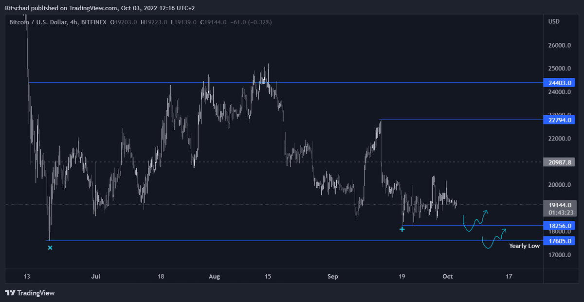 $BTC | currently still short. Those would be the long set ups I am looking at. Take out the lows, get back above and send it. If there wont be a trigger, I will be happy to go long lower. 

#BTC #BTCUSDT #Crypto