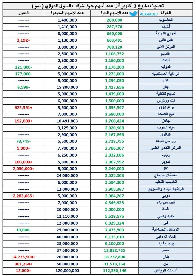 تحديث عدد الأسهم الحرة لشركات السوق الموازي نمو بعد صيانة المؤشرات للربع الثالث من العام 2022 م