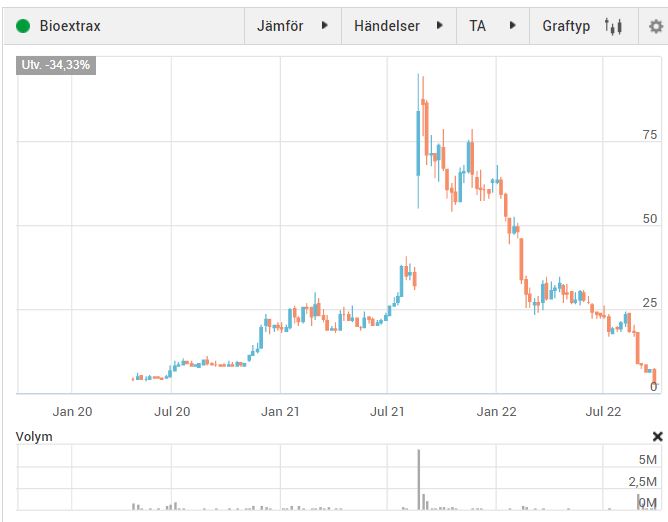 AktiePionjaren's tweet image. #Finanstwitter`s "finaste" hatade #AegirBio men älskade #Bioextrax... ! Samma skräp! -88% senaste 3 månader efter att redan ha rasat från 95 till 25 SEK (~-75%) innan dess! Ser inte någon aktivt hata haussarna i det caset? Its all about me!😎Ett meddelande till AP hatarna -&amp;gt;🥤🍆