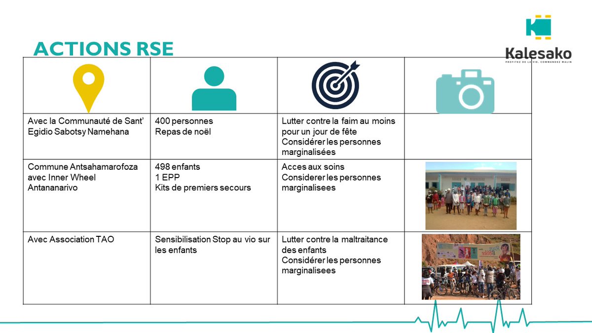 pshpmada's tweet photo. Rencontrez Kalesako au stand n°62 de la PSHP le 06 et 07 Octobre 2022 durant le Salon de La RSE et IDD et découvrez ci-dessous ses activités RSE réalisées. 🙂
Venez nombreux !
 #RSE #developpementdurable #salondelarseetidd 
Source et credit photo : Kalesako. https://t.co/Vhgp9eFjzR