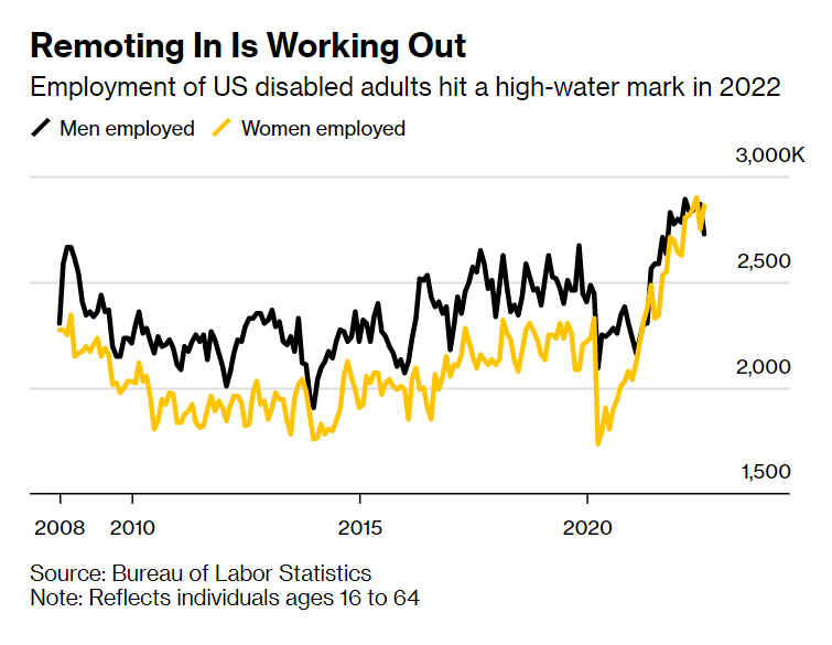 MikeDorning's tweet photo. NEW: How Remote Work Has Become a Boon for 42.5 Million Disabled Americans. Record employment for disabled.  @MollySmithNews via @business #Disability  https://t.co/NOywElWOkD https://t.co/1o7Wcf6bAq