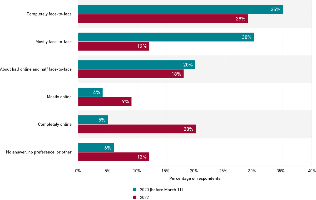 "In comparison to pre-pandemic data about course modality preferences, students are now expressing stronger preferences for modalities that are mostly or completely online." bit.ly/SS2022E