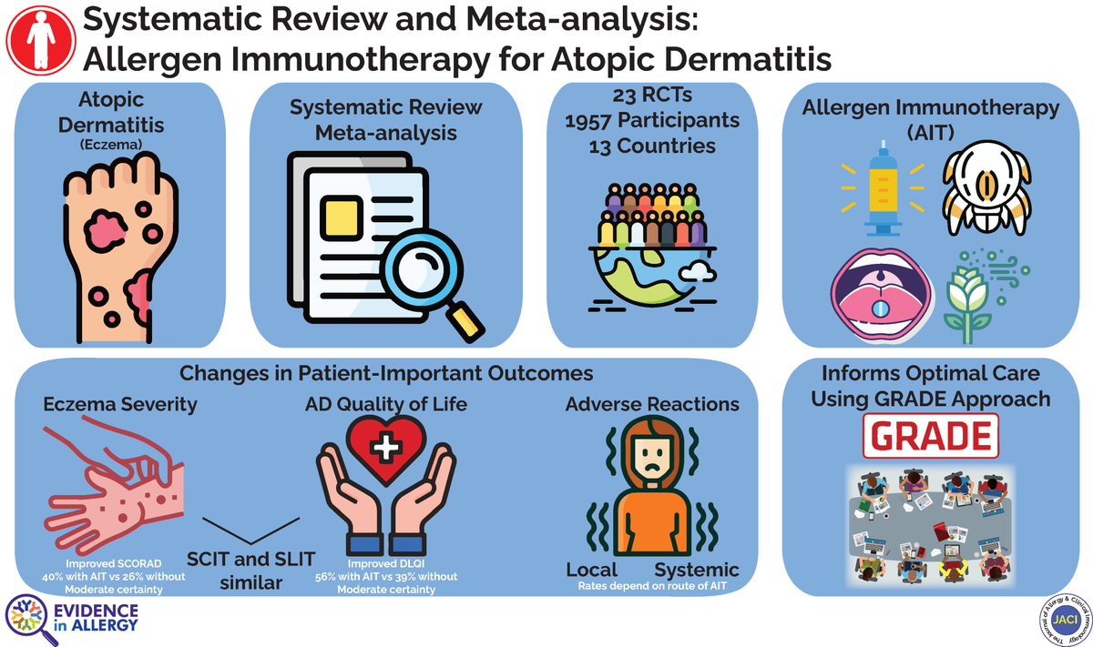 Allergen #Immunotherapy for #AtopicDermatitis #Eczema now out <a href="/jacionline/">Journal of Allergy and Clinical Immunology</a>  jacionline.org/article/S0091-…

These findings support a multidisciplinary and shared-decision making approach to optimally managing #AD

Thank you to the team, collaborators and partners Updated guidelines soon!