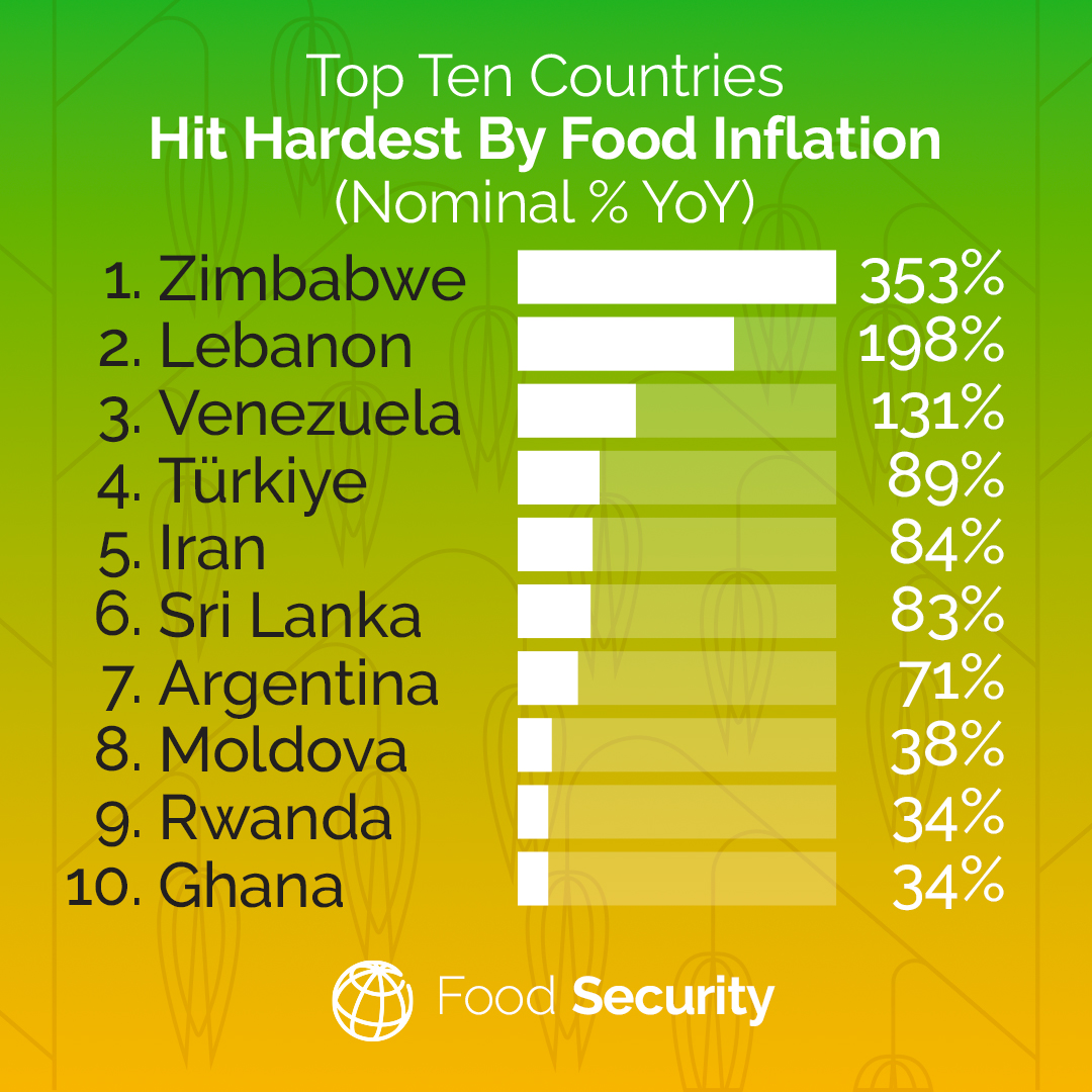 WorldBankGroup's tweet photo. Almost all low and middle-income countries, and 82% high-income countries, now experience high food price inflation.

More in our latest Food Security Update