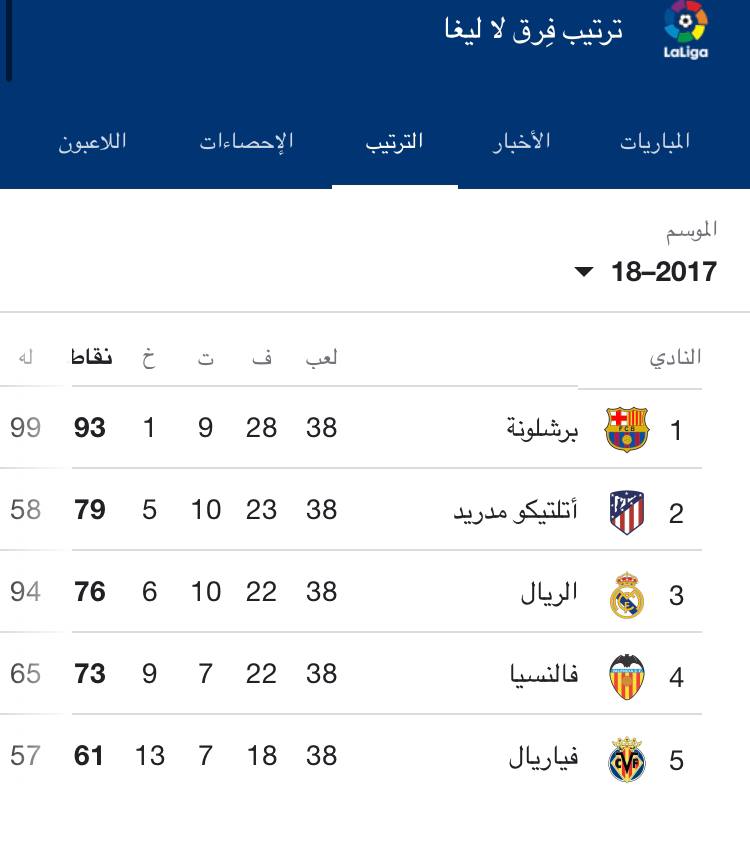 UodyXavi's tweet photo. @RMCFarab يقول لك جماهير برشلونة مساكين ماذاقوا طعم الصدارة من زمن ميسي 🥺 

عزيزي  المدريدي شكلك ناسي فترة ٢٠١٧/ ٢٠١٨، ٢٠١٩ ماعرفتوا ايش تعني كلمة صدارة وتنافسون خيتافي وفالنسيا ع المركز ٣ لدرجة كلاسيكو ٢٠٢٠ مارسيلو يحتفل بقطع الكرة من ليو وكاسيميرو بكى لانه اخذ الصدارة اخيراً 🥺 https://t.co/wpVGeSgHpj