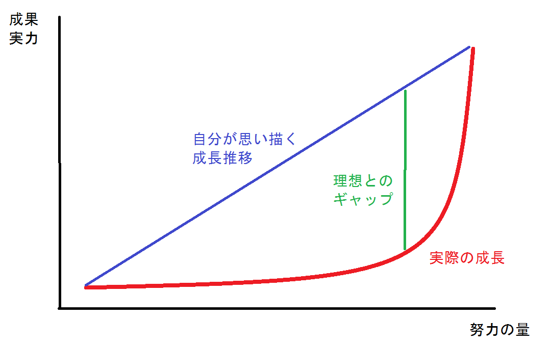 masa12103271's tweet photo. 成長曲線は残酷

その先を信じてる人じゃないとあの停滞期は耐えれない

でも必ずその先に　何か　を掴む瞬間がある

そこからはまるでスターを手に入れたように上手く回るから

今を信じて頑張ろうぜ

#Web制作  
#フリーランス 
#駆け出しエンジニアと繋がりたい 
#駆け出しデザイナーと繋がりたい https://t.co/rUpFFCvaTX