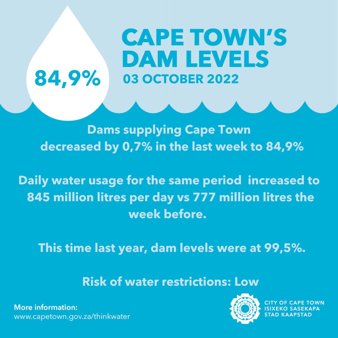 CityofCT's tweet photo. Cape Town’s latest dam levels stand at 84,9%.

Residents are reminded that permanent regulations limiting water use apply at all times. The current risk for water restrictions is low, and the City will continue to monitor rainfall patterns. 

#ThinkWaterCT https://t.co/e3kkMLeUEL