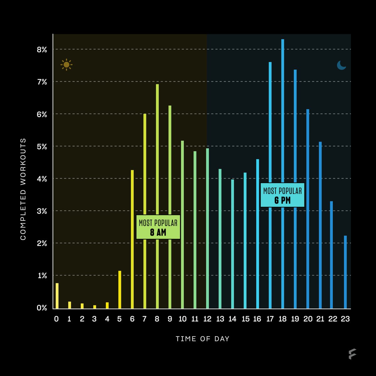futurefitapp's tweet photo. We mean it when we say Future fits into every lifestyle.
Future members complete workouts 24 hours a day. There's even .08% who check it off at 3am 💪💤
Where does your workout time fit in with the rest of the #FutureCommunity ?
#futurist #workoutroutine #workouttime https://t.co/jvqVCSl1mL