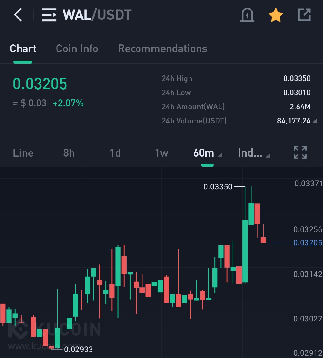 Kucoingemfinder's tweet photo. $WAL 11% up from buying till now❣️❣️

$lbp $lit $hero $zcx $xdb $slcl $ai $kok $comb $lina https://t.co/qsCuwQVWui