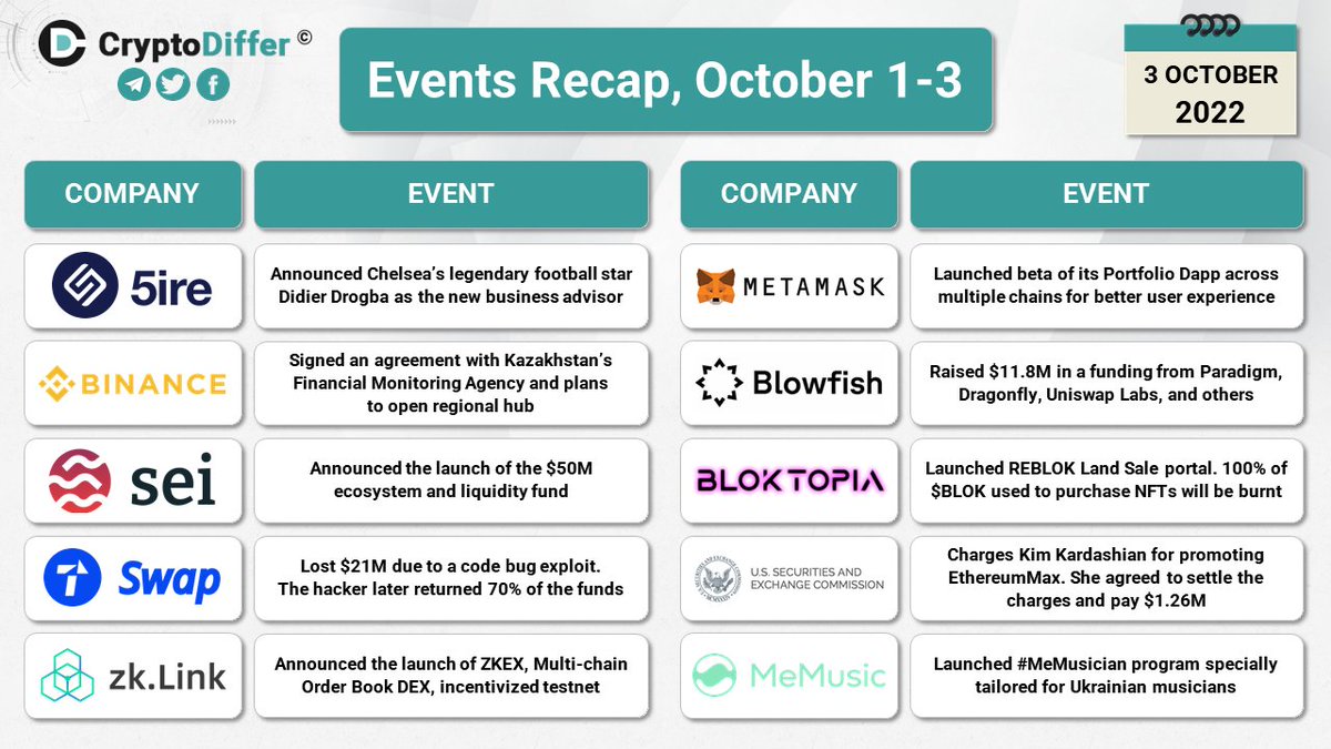 CryptoDiffer's tweet image. Crypto Events Recap, October 1-3

👉 cryptodiffer.com/analytics/cryp…