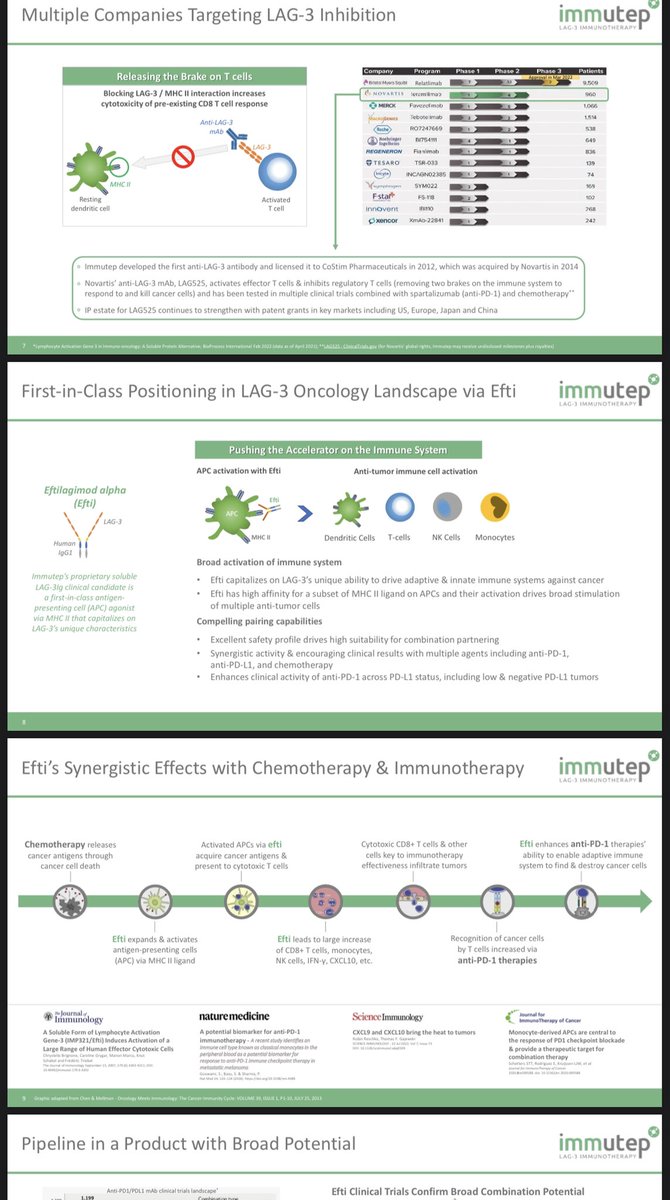 cab_971's tweet photo. $IMMP More on unique attributes of $IMM.AU lead clinical candidate, efti, to activate adaptive/innate system from conf. Covered broad #LAG3 pipeline &amp; strong clinical results from efti+Keytruda vs $MRK Keytruda mono in NSCLC &amp; HNSCC across all PD-L1 levels https://t.co/7j88Hm46Gw https://t.co/ZM4dXsPUdh