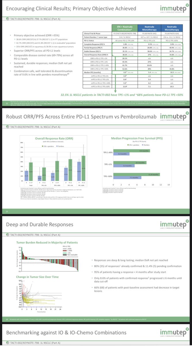 cab_971's tweet photo. $IMMP More on unique attributes of $IMM.AU lead clinical candidate, efti, to activate adaptive/innate system from conf. Covered broad #LAG3 pipeline &amp; strong clinical results from efti+Keytruda vs $MRK Keytruda mono in NSCLC &amp; HNSCC across all PD-L1 levels https://t.co/7j88Hm46Gw https://t.co/ZM4dXsPUdh