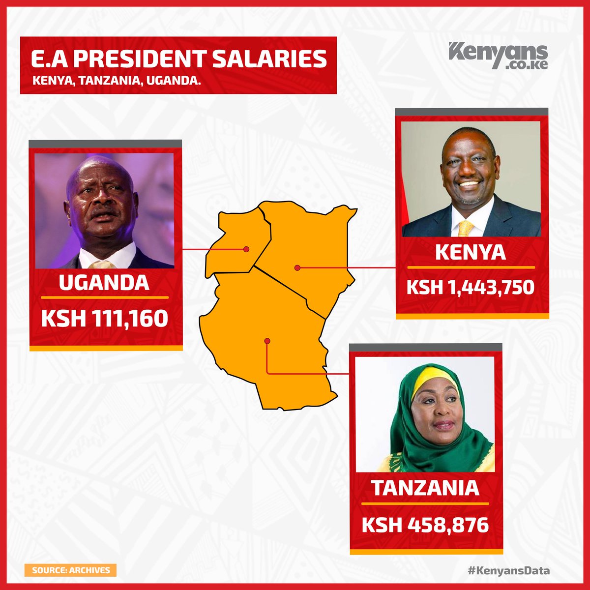 Kenyans's tweet photo. Uganda pays its President Ksh111,160, Tanzania  pays its President Ksh458,876 while Kenya  pays its President Ksh1,443,750. #KenyaVsuganda 
 #KenyansData https://t.co/LFAsovmFsx