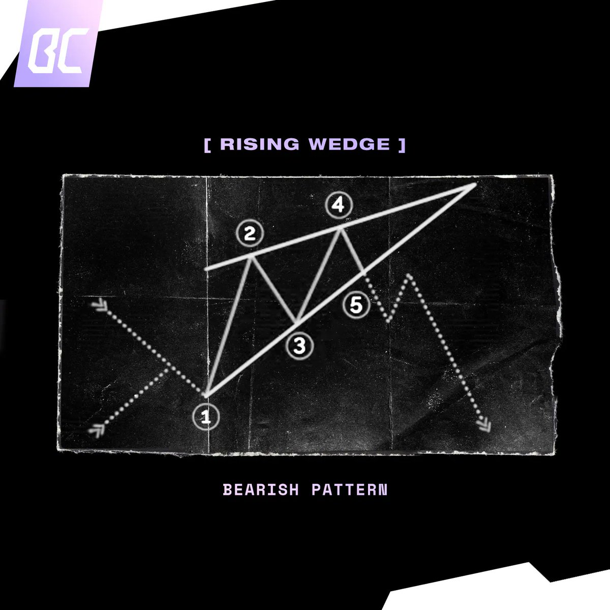 breakoutclub's tweet photo. Rising wedges are not to be longed! They don't always break down but if you see one forming definitely do NOT long. Only short where you see a break and retest. That's how to trade safely.

#trading #crypto #binance https://t.co/T3DAvl1wVq