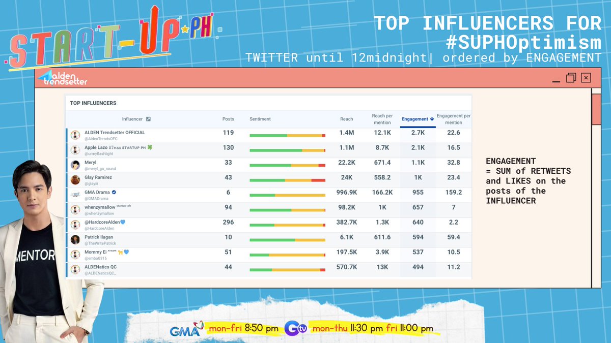 AldenTrendsOFC's tweet photo. Start-Up PH INFLUENCERS

THANK YOU SO MUCH everyone!
See you again later!

@urmyflashlight @meryl_go_round @glayiii @whenzymallow @HardcoreAlden @TheWritePatrick @emba0316 @ALDENaticsQC_ 
@aldenrichards02 @GMADrama 
#SUPHChoices 
#ALDENRichards 
ALDENxSUPH FaceOurPast https://t.co/F102NELX7x