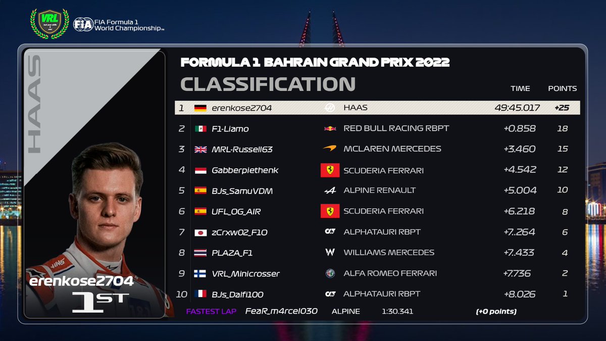 VRL_F1's tweet photo. Liga 1 Ergebnis von Bahrain und Saudi-Arabien. Team Ferrari bisher weit vorne mit konstant guten Leistungen. https://t.co/BLGJ6R2BeY