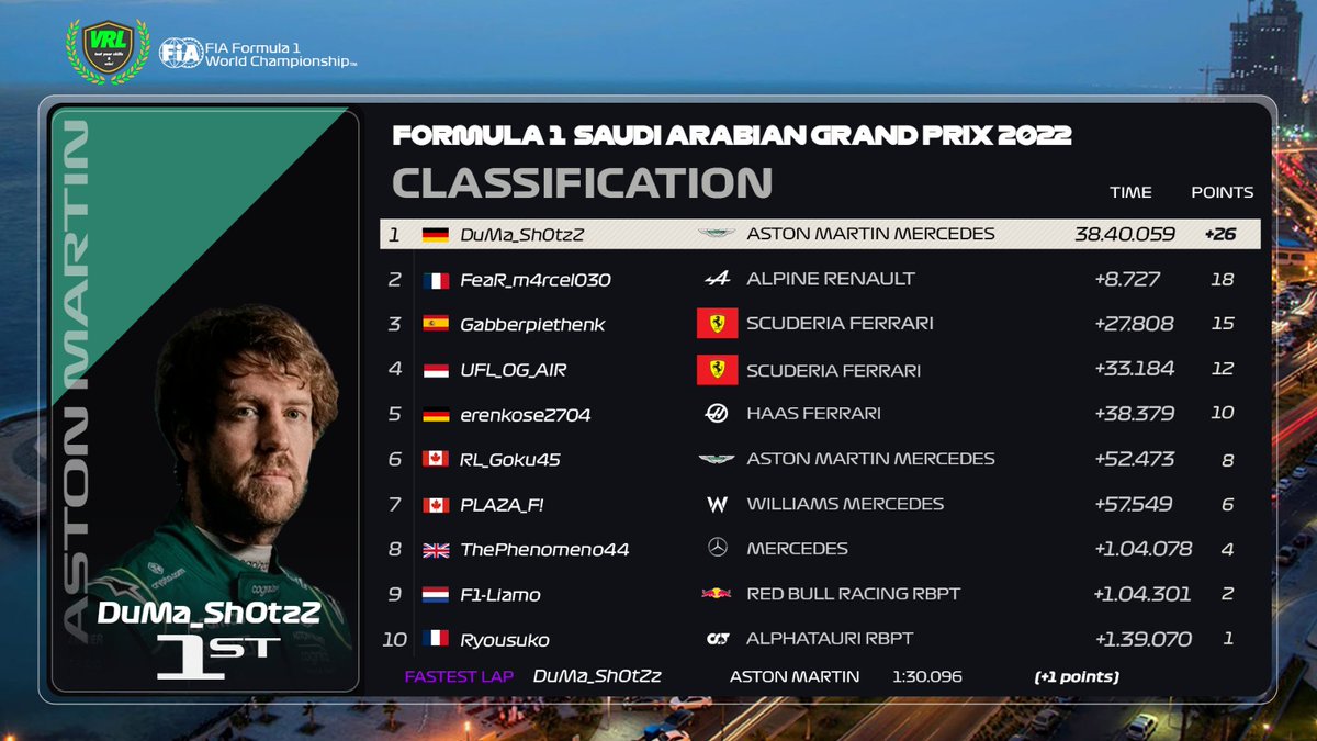 VRL_F1's tweet photo. Liga 1 Ergebnis von Bahrain und Saudi-Arabien. Team Ferrari bisher weit vorne mit konstant guten Leistungen. https://t.co/BLGJ6R2BeY