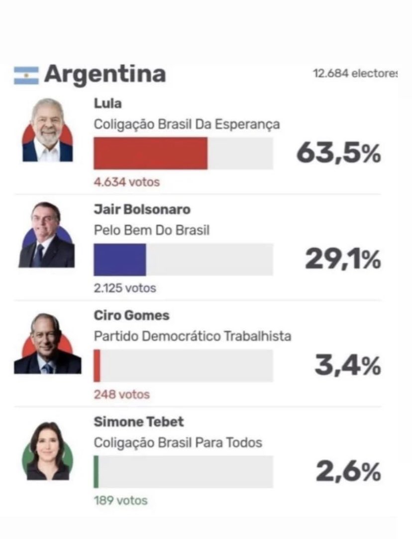 diegomarcon's tweet photo. Queria esse resultado no BR. https://t.co/Era7rsF5Ch