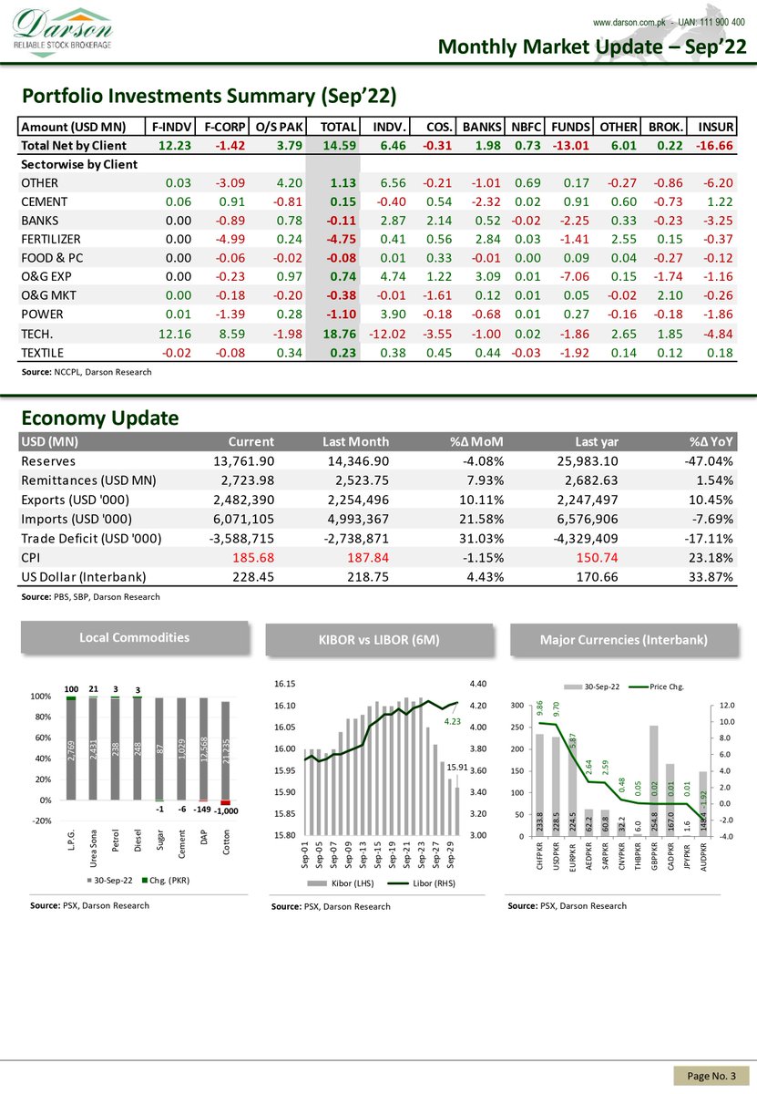 DarsonUpdates's tweet image. Darson Monthly Update!
3 | Oct | 2022 | Monday
Darson Securities Limited

darson.com.pk
WhatsApp +92 300 2444787
UAN: 111-900-400
Email: info@darson.com.pk

#DarsonMonthlyUpdate #DarsonMonthly #MonthlyMarketUpdate #updates #stockmarkets #stockstobuy #stocktrading