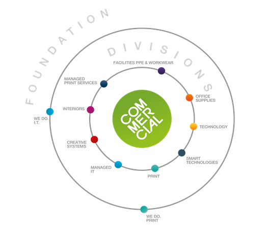 Consolidating supply to help with ESG.