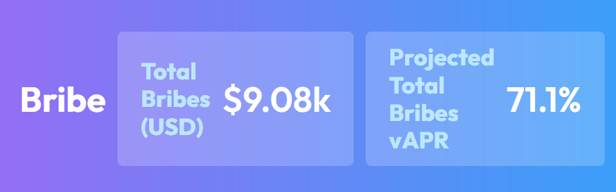 🤯🤯 Seems like a good week to vote anon! Choose your favorite @Ellipsisfi pools and go grab those bribes: 🔵🟣dotdot.finance/#/vote #BNB #BNBChain #bnbrenaissance