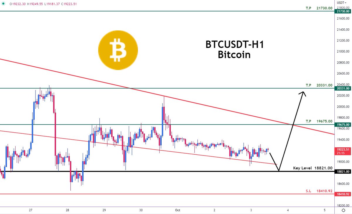 Ticker_Trd's tweet photo. 📍 BTCUSDT - Bitcoin 
🔰 LONG
🟢Buy Now or Buy at : 18821.00
⛔️Stop Loss : 18410.92
🌀Take Profit 1 : 19675.00
🌀Take Profit 2 : 20331.00
🌀Take Profit 3 : 21730.00
#Ticker_trading #Tradingsignal 📣
#btc #btcpics #btclover #crypto #cryptotrading #cryptocurrency #trader #makemoney https://t.co/AJrfCVswQx